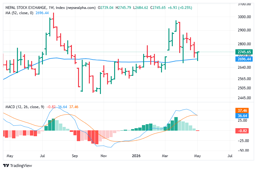 Nepse Weekly Technical Analysis 5/10/2026 index nepsealpha.com nepse sun may 10 2026 बैशाख २७ 22 33 12