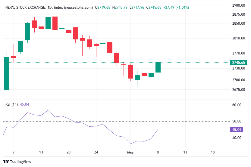 Nepse Weekly Technical Analysis 5/10/2026 index nepsealpha.com nepse sun may 10 2026 बैशाख २७ 22 34 46