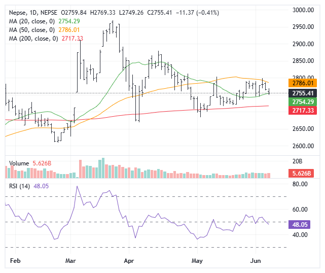 NEPSE Daily Chart — June 7, 2026